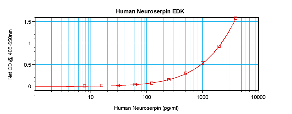 Human Neuroserpin Standard ABTS ELISA Kit graph